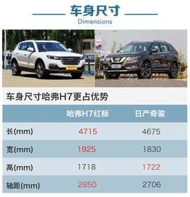 哈弗H7日产奇骏对比