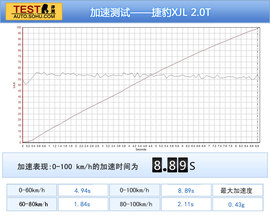 五款百万元豪华轿车性能测试图解用图