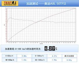 五款百万元豪华轿车性能测试图解用图