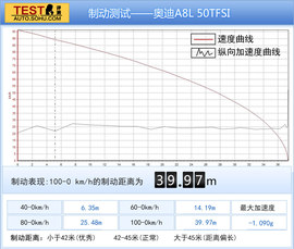五款百万元豪华轿车性能测试图解用图