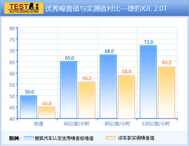 五款百万元豪华轿车性能测试图解用图