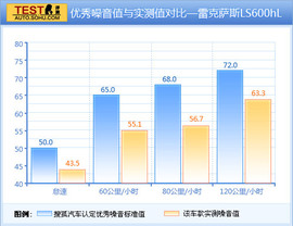 五款百万元豪华轿车性能测试图解用图