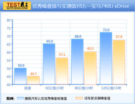 五款百万元豪华轿车性能测试图解用图