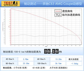 巅峰对决：C63