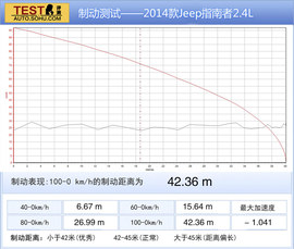 2014款Jeep自由客试驾
