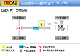 2014款路虎揽胜试驾