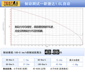 2014款一汽-大众新捷达1.6L自动豪华型深度试驾