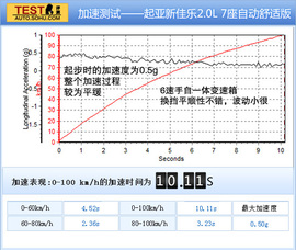 2013款起亚新佳乐2.0L自动舒适版7座深测