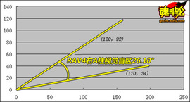 2009款丰田RAV4功能测试实拍