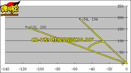 2009款本田CR-V功能测试实拍