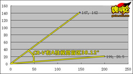 2009款本田CR-V功能测试实拍