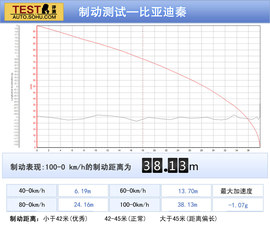 2014款比亚迪秦深度评测
