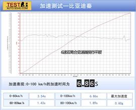 2014款比亚迪秦深度评测