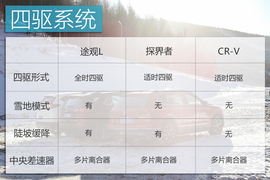 城市SUV如何挑战寒冬？