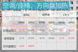 城市SUV如何挑战寒冬？