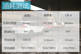 城市SUV如何挑战寒冬？