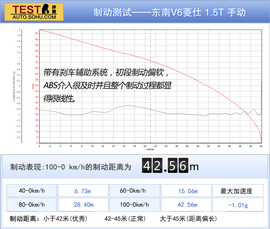 2014款东南V6菱仕1.5T