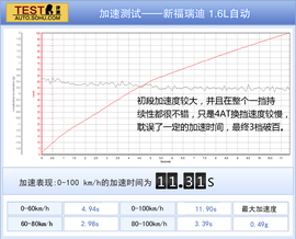 :东风起亚福瑞迪1.6AT本地评测