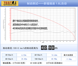 :东风起亚福瑞迪1.6AT本地评测