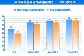 2014款长安逸动1.5T深度评测