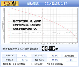 2014款长安逸动1.5T深度评测