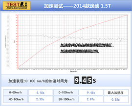 2014款长安逸动1.5T深度评测