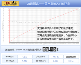   国产奥迪A3 35TFSI本地评测