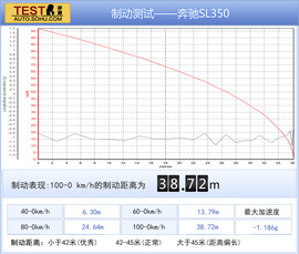 2013款奔驰SL350深度测试