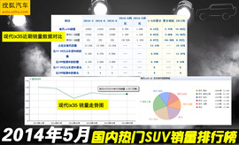 2014年5月SUV销量排行榜