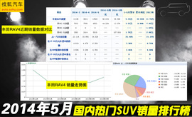 2014年5月SUV销量排行榜