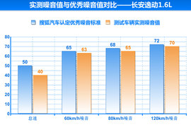 2014款长安逸动1.5T与1.6L深度评测