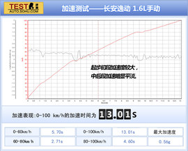 2014款长安逸动1.5T与1.6L深度评测