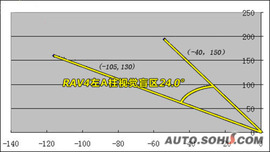 2009款丰田RAV4对比测试