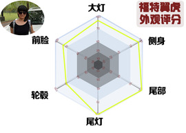 网友试车：新奇骏对比翼虎