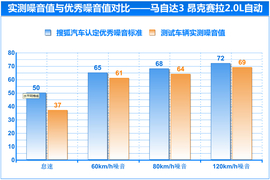 2014款马自达3昂克赛拉动态对比福克斯文章配图