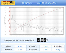 斯巴鲁第四代森林人测试