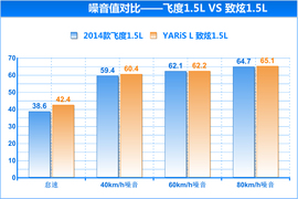飞度\致炫对比测试文章配图