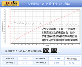 飞度\致炫对比测试文章配图