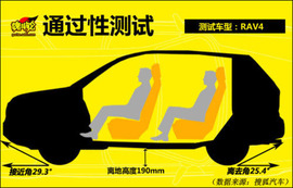 2009款丰田RAV4对比测试