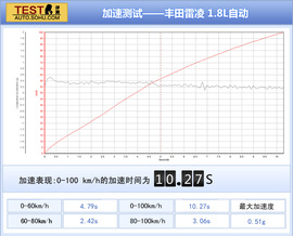 雪佛兰新一代科鲁兹对比丰田雷凌试驾