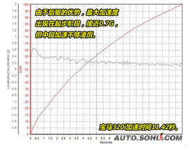 睿翼对比宝马320i