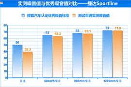 家用车也玩起运动范儿--测试捷达Sportline