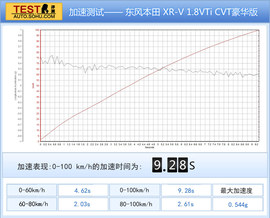 东风本田XR-V深度测试