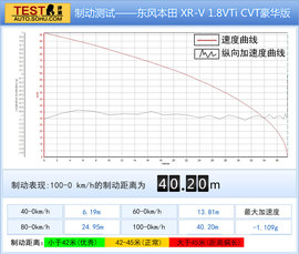 东风本田XR-V深度测试