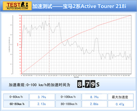 2015款宝马2系Active