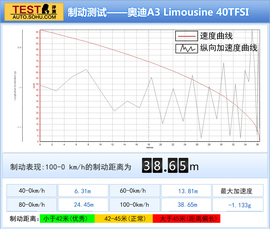 2014款奔驰CLA对比奥迪A3三厢评测