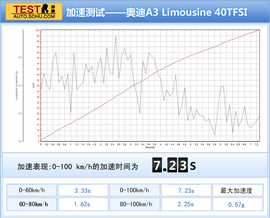 2014款奔驰CLA对比奥迪A3三厢评测