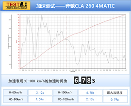2014款奔驰CLA对比奥迪A3三厢评测