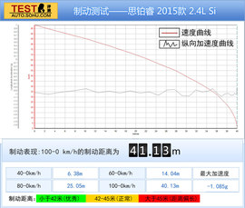 测试全新一代本田思铂睿