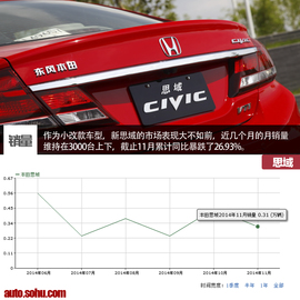 热门紧凑家用车新老销量对比配图